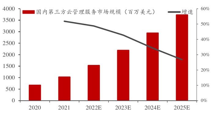 我国云管理服务市场发展趋米乐M6 M6米乐势判断_通信世界网(图3)