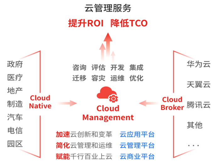 我国云管理服务市场发展趋米乐M6 M6米乐势判断_通信世界网(图5)