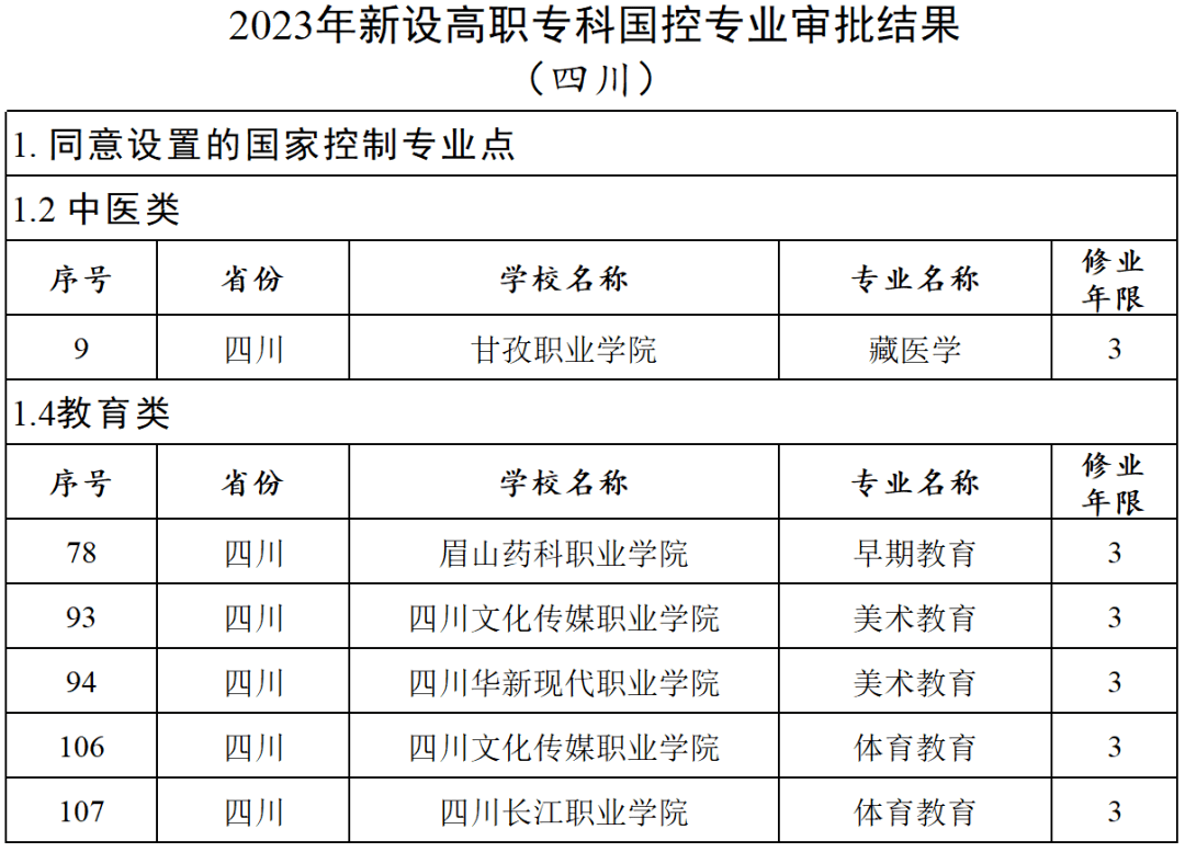 2023年教育部公布最新名单！四川高校多个专业通过审批2023年起可招生！米乐M6 M6米乐(图1)