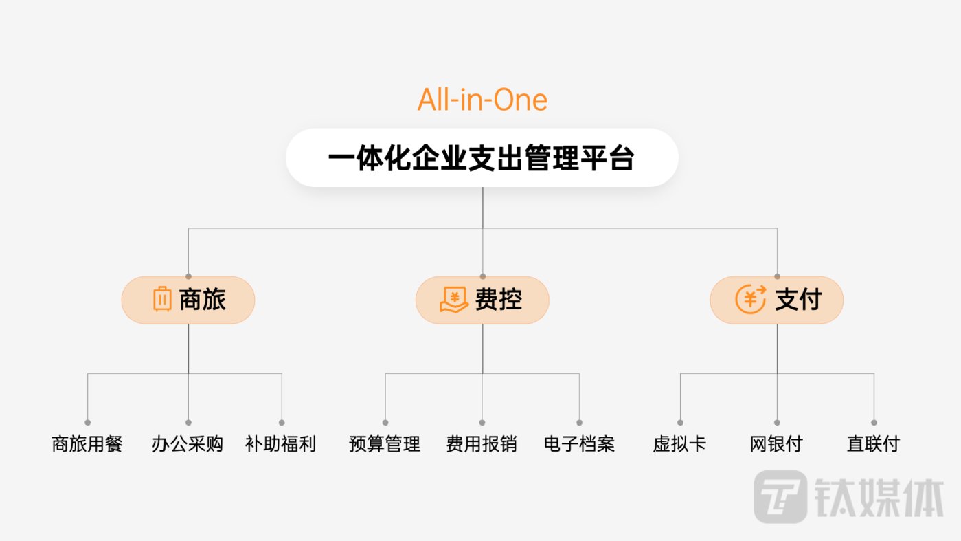 米乐M6 M6米乐分贝通商旅+费控+支付一体化战略发布一个平台管理企业所有费用支出(图3)