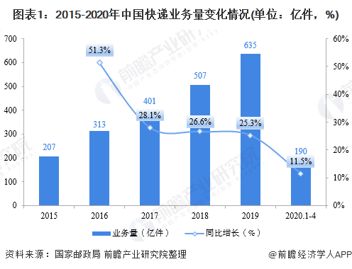 前瞻快递产业全球周报第40期：福布斯2020全球企业00强榜顺丰米乐M6 M6米乐成中国快递“独苗”(图4)