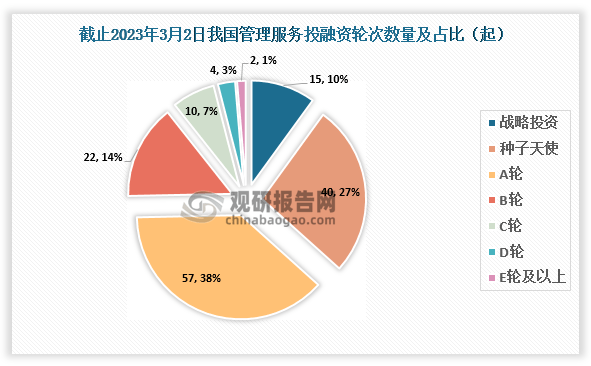 米乐 M6【投融资】截至2023年2月我国管理服务行业投融资情况 今年发生事件3起(图3)