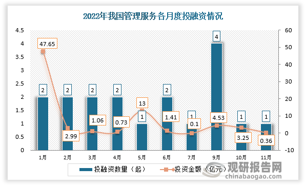 米乐 M6【投融资】截至2023年2月我国管理服务行业投融资情况 今年发生事件3起(图2)