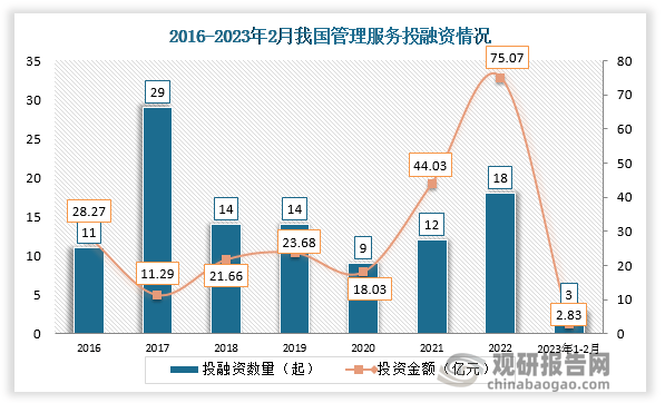 米乐 M6【投融资】截至2023年2月我国管理服务行业投融资情况 今年发生事件3起(图1)