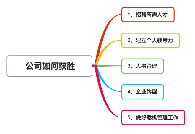 M6 米乐企业如何才能“赢”？运用好这四个管理技巧助你打造高效团队(图2)