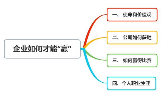 M6 米乐企业如何才能“赢”？运用好这四个管理技巧助你打造高效团队(图1)