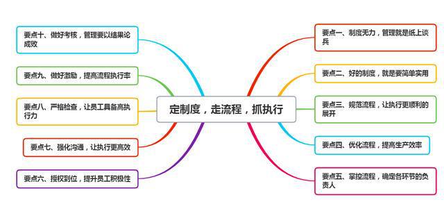 米乐 M6管理就是定制度走流程抓执行！牢记十个要点让管理更高效(图1)