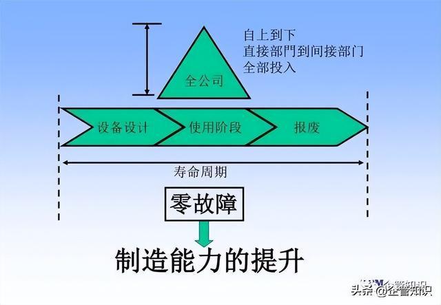 企M6 米乐管知识：TPM（全员生产维护）管理的九大支柱讲解(图3)