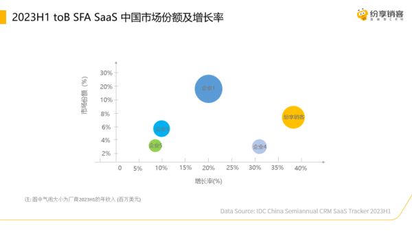 IDC发布2023H1CRM报告 纷享销客增长率稳居第一米乐M6 M6米乐(图1)