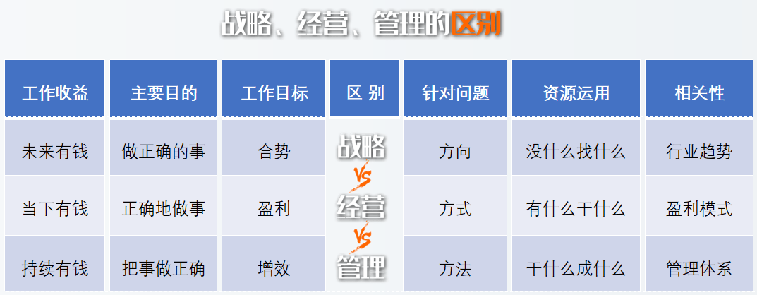 张应春：战略、经营、管理有什么联系与区别？可以从这六个方面解M6 米乐读(图1)