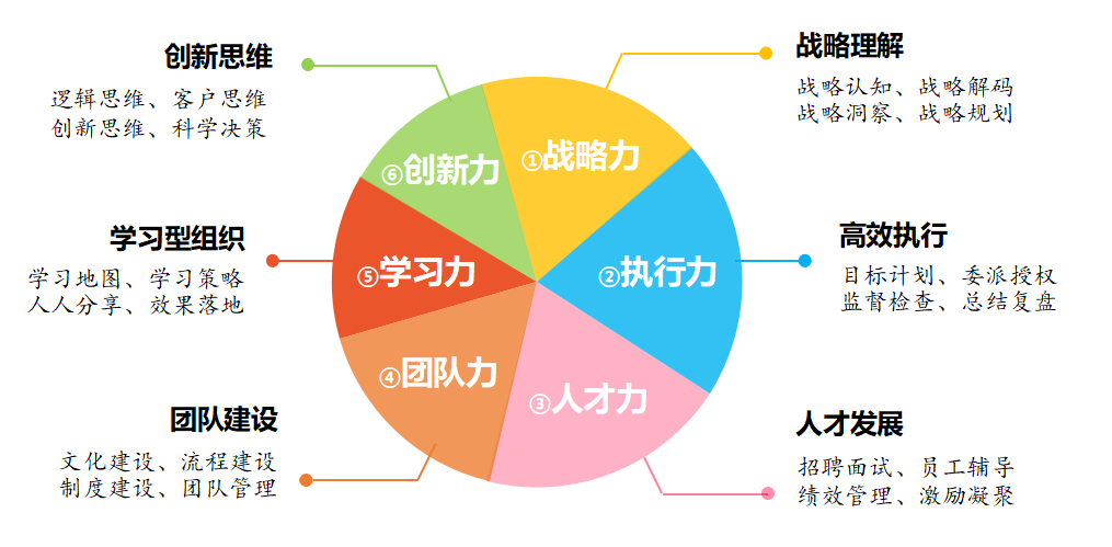 米乐 M6企业高管培训课程有哪些(图2)