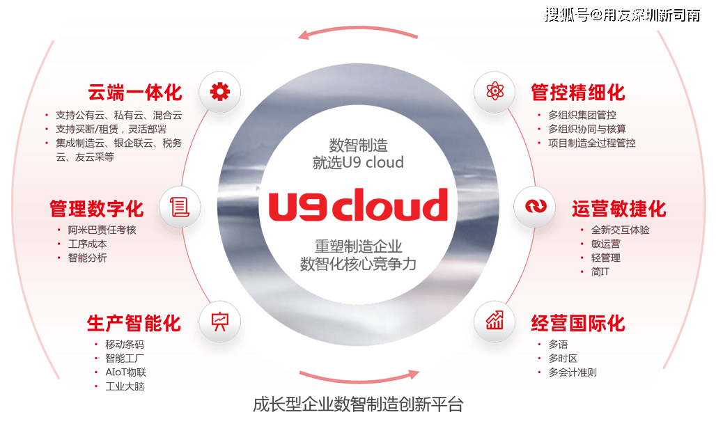 企业ERP管理系统有哪些？M6 米乐用友ERP管理系统好用吗？(图1)