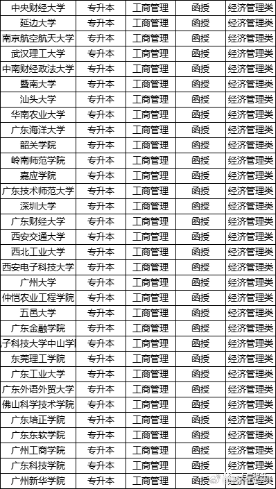 米乐 M62024年工商管理专业招生及招生院校(图1)