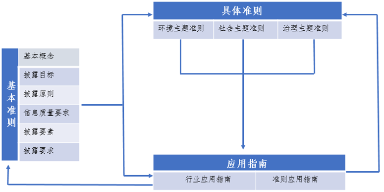 专家解读《企业可持米乐 M6续披露准则——基本准则（征求意见稿）》：对可持续信披的信息和数据质量提出了更明确的要求(图1)