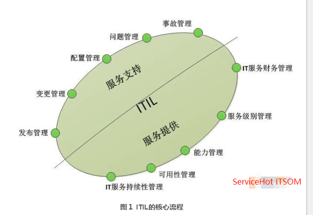 米乐 M6ITIL服务级别管理的重要性(图1)