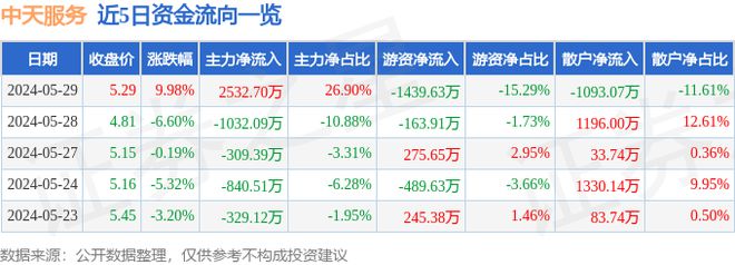 M6 米乐5月29日中天服务涨停分析：物业管理概念热股(图1)